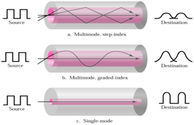 2134_single mode and multimode fibres.png